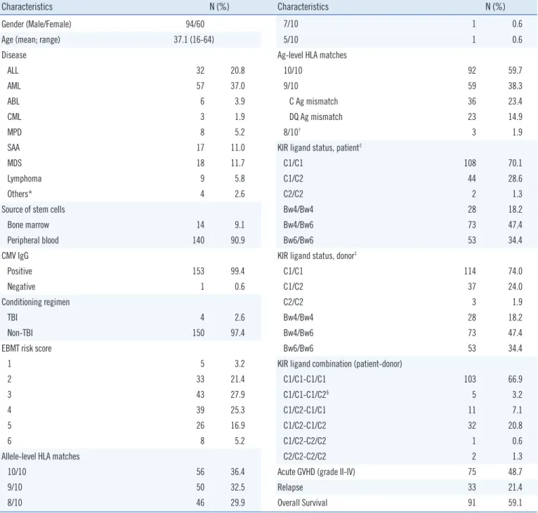 Table 1. Patient Characteristics
