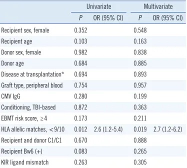 Table 4. Multivariate analysis of risk factors for event-free and over- over-all survival using Cox regression