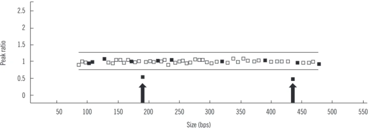 Fig. 1. Multiplex ligation-dependent probe amplification analysis of the CHD7 gene. Arrows indicate the reduced ratio of exon 3.