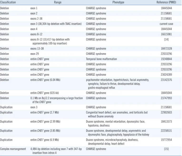 Table 1. Previously reported cases of gross deletion or duplication of the CHD7 gene