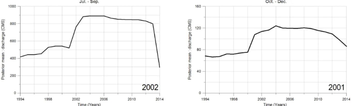 Fig. 9. Results of BCP: Seom River basin (Continue) Table 4. Determination of final change points in two selected basins