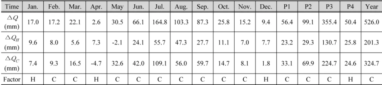 Fig. 11. Calibration and verification: Seom River basin