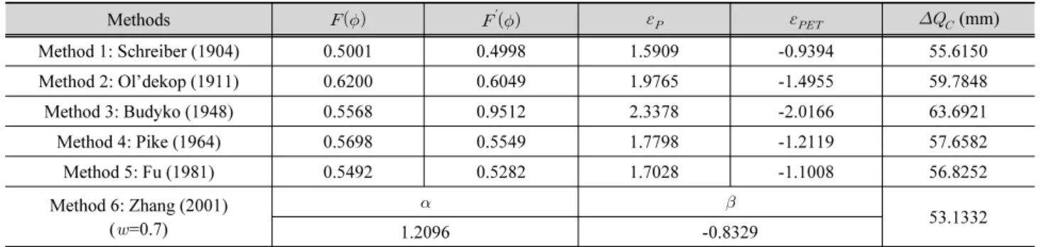 Table 8. Result of runoff variation by hydrological sensitivity method: Seom River basin