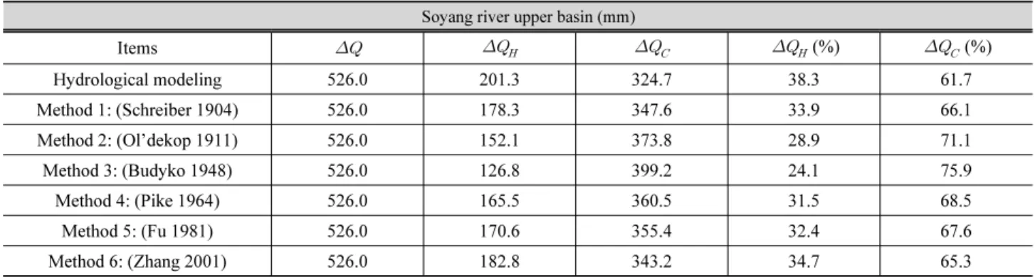 Table 9. Comparative results between two approaches: Soyang river upper basin Soyang river upper basin (mm)