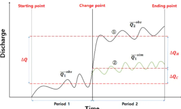 Fig. 1. Concept for runoff separation 특정한 변동이 일어난 변동점까지의 유량 평균값(     ) 과 변 동점 이후부터 관측이 끝난 지점까지의 유량 평균값(    ) 의  차로 구할 수 있다