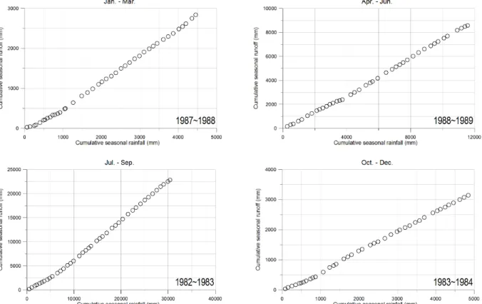 Fig. 6. Results of double mass curve: Soyang River upper basin