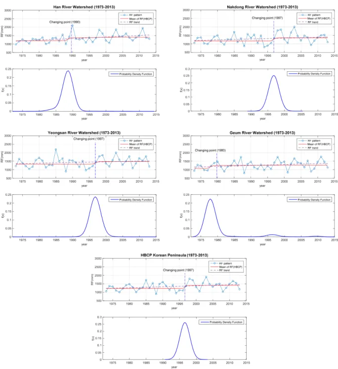 Fig. 4. The estimated changing points and their posterior distributions for four major watersheds using HBCP model