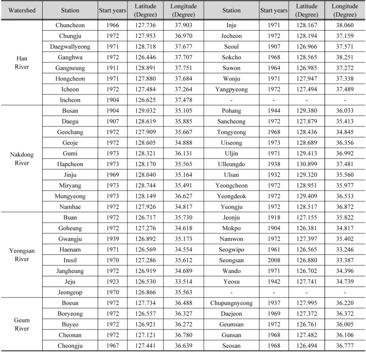 Table 1. Weather stations used in this study. The weather stations is operated by Korea Meteorological Adminstration (KMA) Watershed Station Start years Latitude 