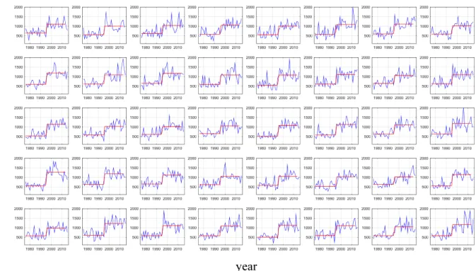 Fig. 3. The estimated changing points of individual stations using HBCP model