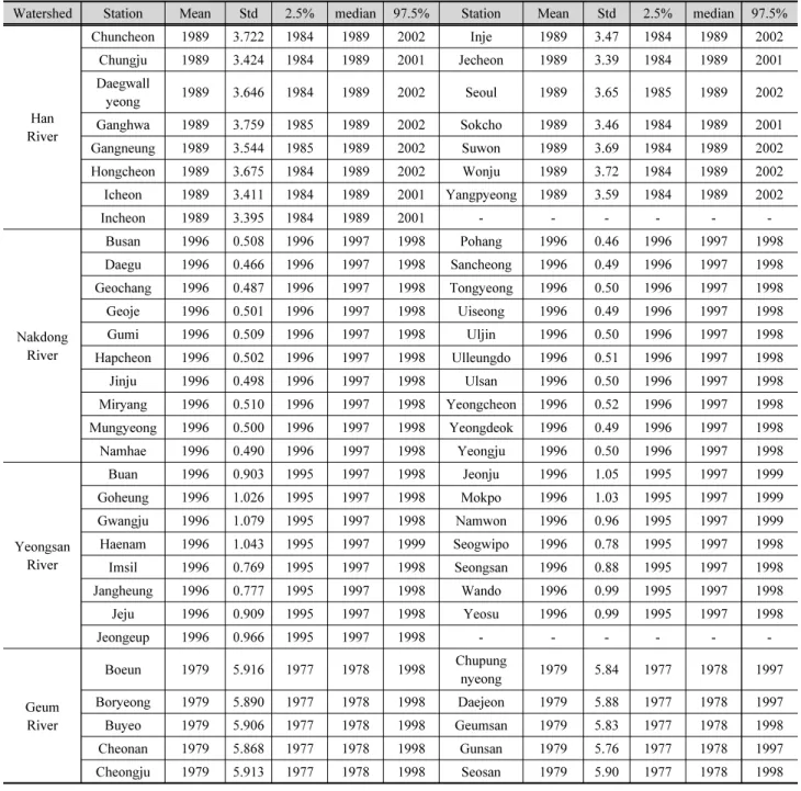 Table 2. Bayesian Credible interval of model parameters derived from posterior distribution