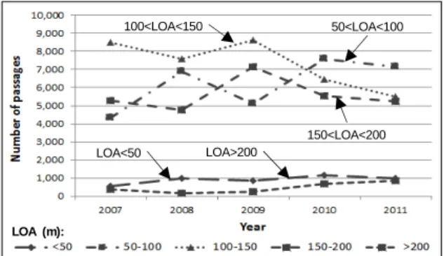Figure  8  shows  that  the  size  of  vessels  passing  this  area  is  increasing.  The  number  of  passages  by  vessels  that  have  an  LOA  from  100-150m  is  decreasing  but  the  number  of  passages  of  vessels  with  an  LOA  over  200m  is  i