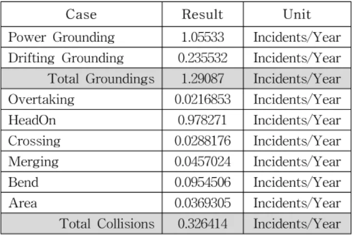 Table  5  Frequency  of  grounding  and  collision  accident,  calculated  by  IWRAP  Mk2  program