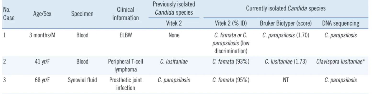 Table 1. Three cases of candidiasis misidentified as Candida famata by the Vitek2 system No
