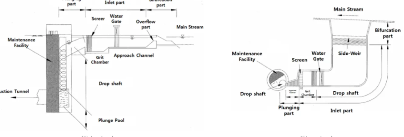 Fig. 1. Intake facilities of deep tunnel system (Kim, 2008)