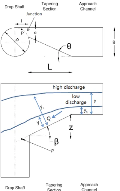 Fig. 2. Structure of tangential intake (Yu and Lee, 2009) 