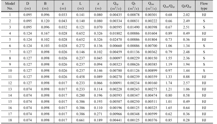 Table 4. Design factor of model in each experiment Model  No. D(  ) B(  ) e(  ) L(  ) z(  ) Q cp(    ) Q f(  ) Q cm(  ) Q cm /Q cp Q f /Q cp Flowtype 1 0.095 0.096 0.033 0.141 0.080 0.00435 0.00878 0.00301 0.68 2.02 HJ 2 0.095 0.120 0.043 