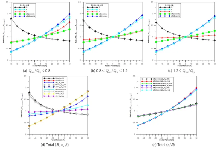 Fig. 8. Sensitivity analysis for each ranges