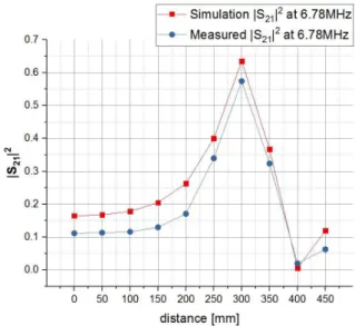 그림  6. 수신 코일  위치에  따른  효율  시뮬레이션  및  측정 결과  Fig.  6. Efficiency  simulation  and  measurement  results 