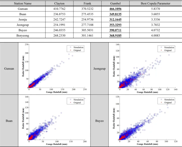 Fig. 5. Scatter plots between gauge rainfall and radar rainfall using gumbel copula