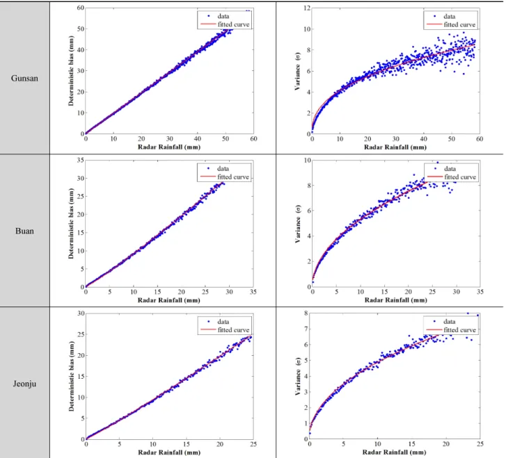 Fig. 6. Simulated deterministic and random error for a given radar rainfall and their functional relationships with power law functions