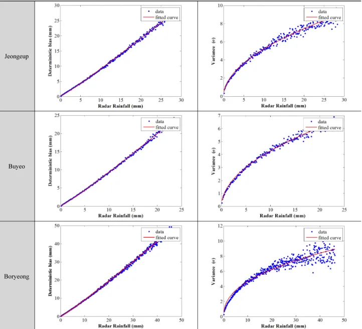 Fig. 6. Simulated deterministic and random error for a given radar rainfall and their functional relationships with power law functions (Continue)