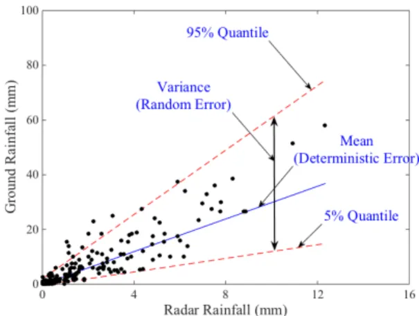 Fig. 2. A conceptual representation of modeling for deterministic  and random error