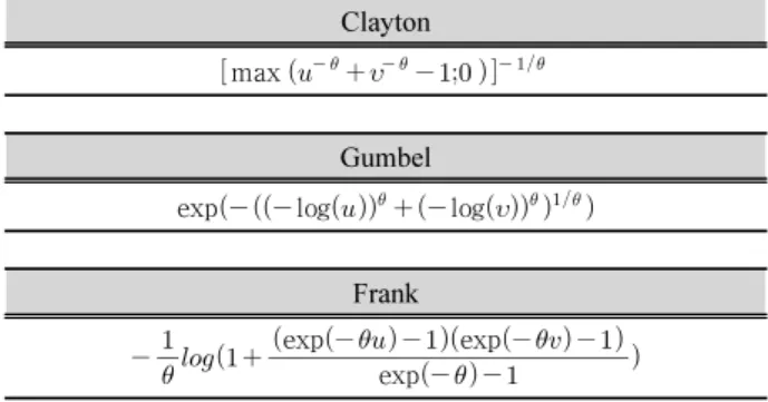 Table 1. Archimedean copula functions used in this study Clayton