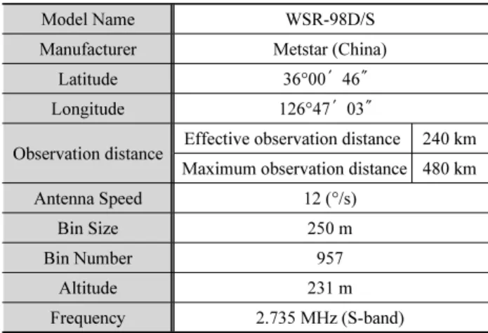 Table 3. Rainfall events used in this study for six weather stations Date