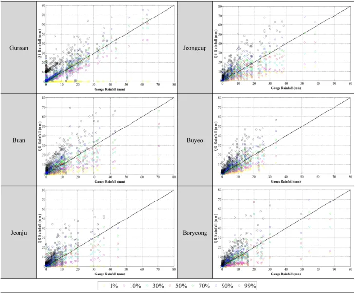 Fig. 3. Scatter plots of quantile regression analysis result according to different quantiles 