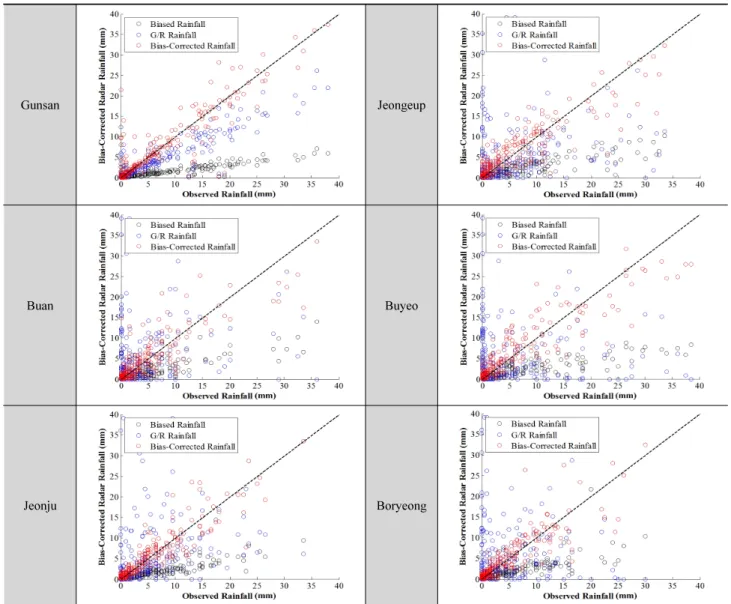 Fig. 4. Scatter plots between gauge rainfall and bias corrected radar rainfall