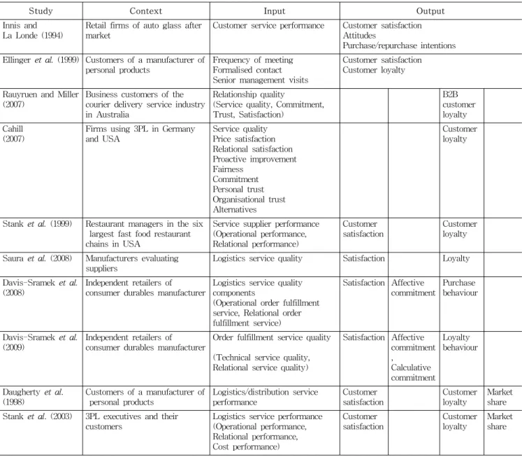 Table  2  Causal  Relationships  of  Customer  Loyalty  in  Selected  Logistics  and  Supply  Chain  Research
