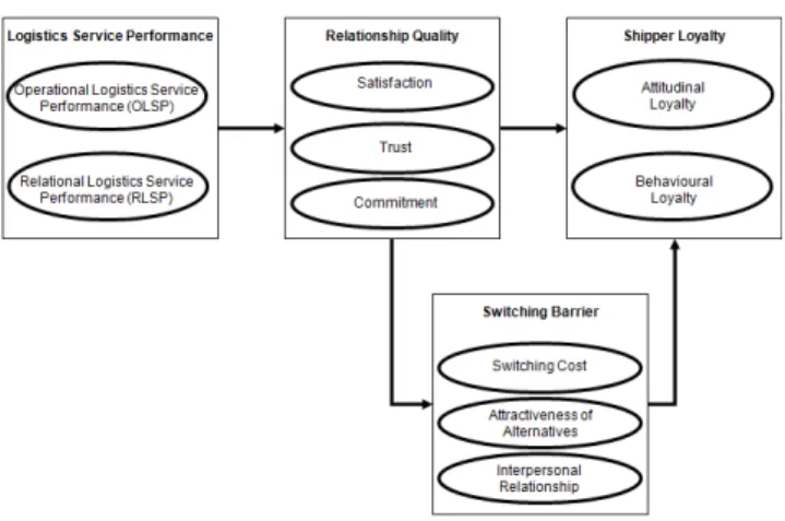 Fig.  1  The  Conceptual  Model