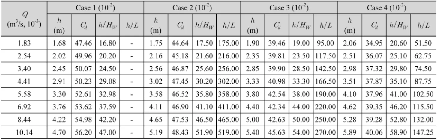 Table 2. Experimental result on free flow condition (slope type)