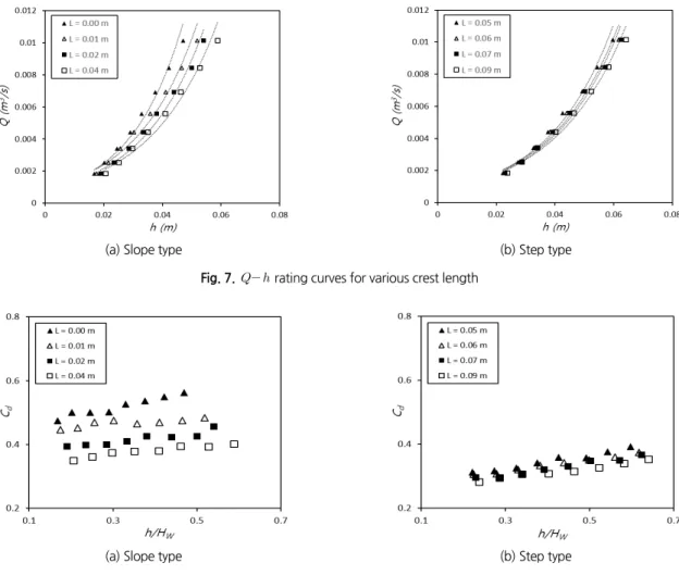 Fig. 8. Variation of free overflow discharge coefficient versus    for various crest length