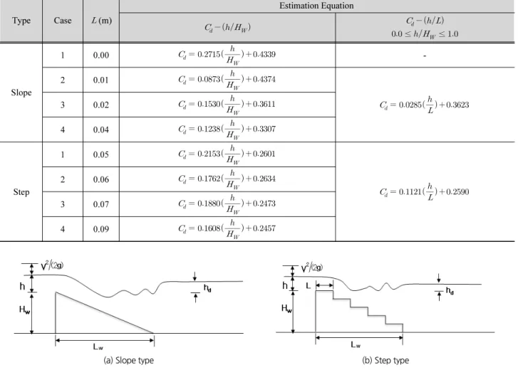 Table 4. Experimental equations for free flow condition Type Case   (m) Estimation Equation           ≤   ≤  Slope 1 0.00       -20.01        30.02  