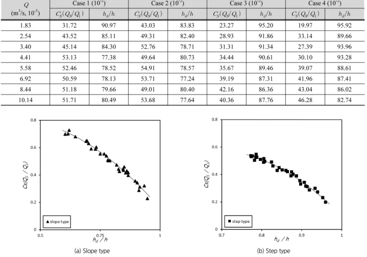 Table 6. Experimental result on submerged flow condition (step type)