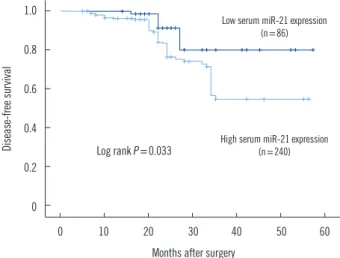 Table 2. Associations between serum miR-21 expression and clini- clini-copathological features