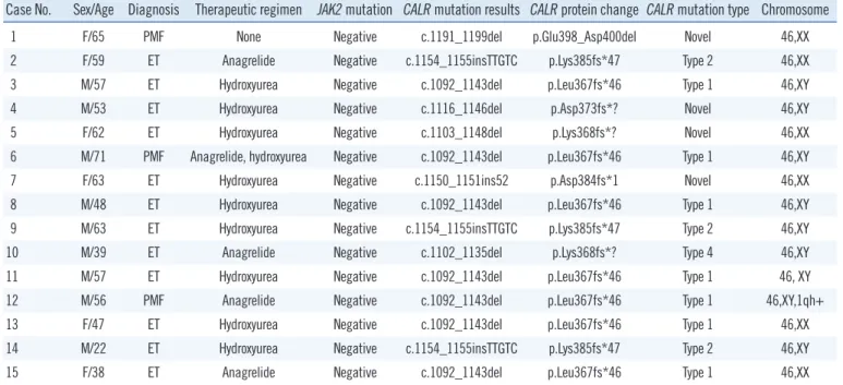 Table 3. Demographic and clinical features of 48 essential thrombocythemia patients with respect to JAK2 V617F and CALR mutation status Variables Mutation status (1) JAK2(-)/CALR(-) (N=11) (2) JAK2(+)/CALR(-)(N=25) (3) JAK2(-)/CALR(+)(N=12) Sex (M:F)* 6:05