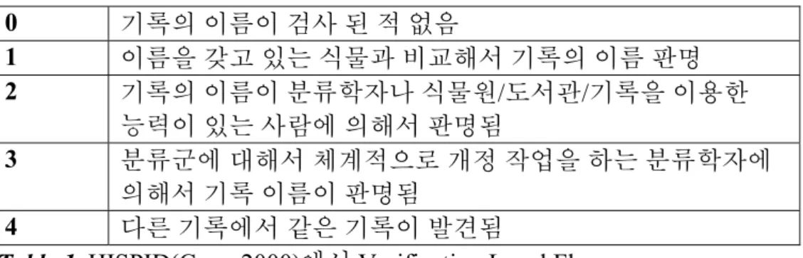 Table 1. HISPID(Conn 2000)에서 Verification Level Flag. 