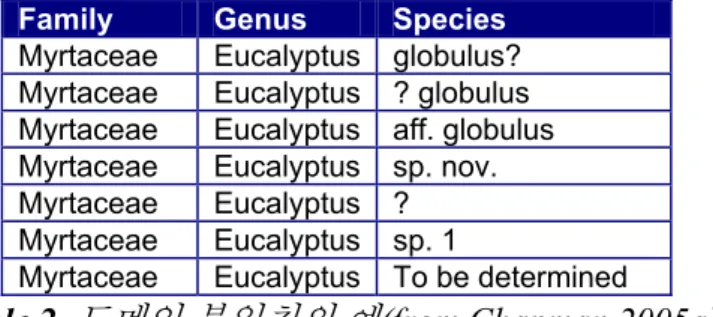 Table 2.  도메인 불일치의 예 (from Chapman 2005a). 