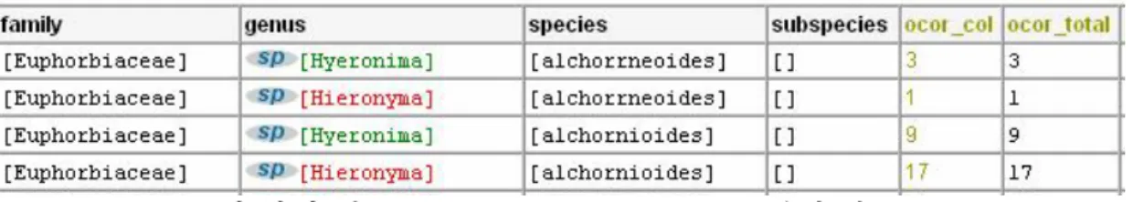 Fig. 12. 오류가 나와 있는 CRIA Data Cleaning 모듈 결과 창.  •  종 이름이나 접미사에서 오류 검사. 일반적인 이름처럼 속 이름이 같고 종 접미사의  soundex 이 같지만 접미사의 철자가 다른 경우를 찾는다