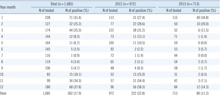 Table 2. The distribution of norovirus genotypes identified in Seoul Genotype N of positive samples Positive rate (%)