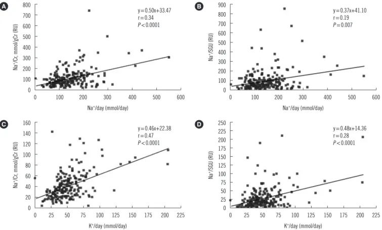 Fig. 2. Correlation between the Na + /K +  ratios of 24 hr and random  urine. Significant correlations exist between 24 hr urine and  ran-dom urine Na + /K +  (r=0.47, P <0.0001).1614121086420 0  2  4  6  8  10 12 14 16 18 20Na+/K+ (24 hr)Na+/K+ (RU)y=0