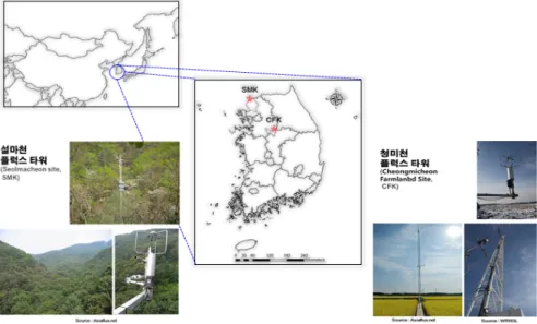 Fig. 1. Geographic location of study sites in the Korean peninsula 