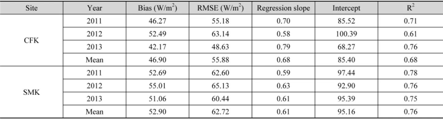Table 3. Statistical results of measured R N  and R N  estimated from MODIS products for the two flux towers