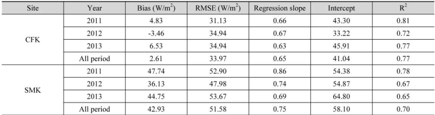 Table 4. Comparison between flux tower and satellite based Actual Evapotranspiration on daily time scale