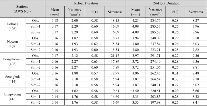 Table 2. A comparison of statistics between observation and simulation for 1-hour and 24-hour duration