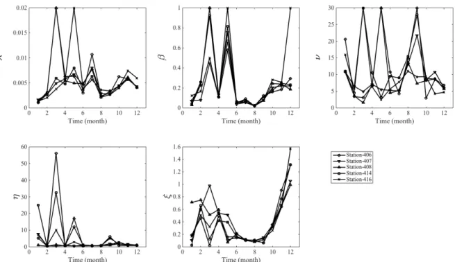 Fig. 3. The estimated parameters of the NSRPM for the stations used in this study 한 최적화 방안들이 개발 및 적용되고 있지만, 본 연구에서는  최적화 부분에 대한 자세한 연구는 진행하지 않고, 다지점 모 형으로 확장성을 우선적으로 평가하는데 주력하였다