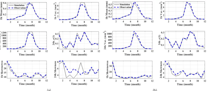 Fig. 4. The estimated statistics from the simulated hourly rainfall sequences for station 406(a) and 407(b)