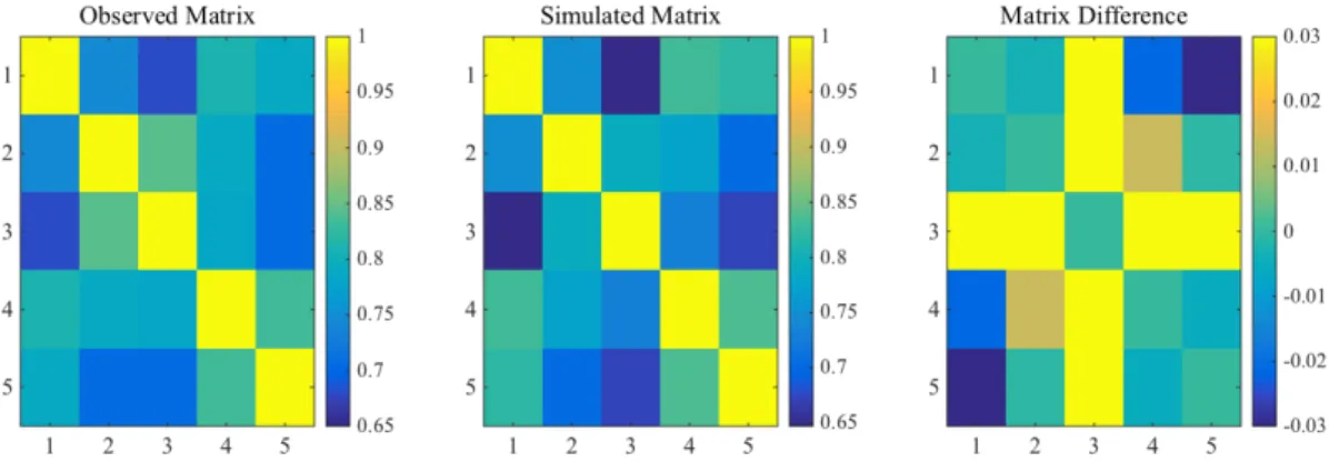 Fig. 6. The spatial correlations for the observed and simulated rainfall sequences, and their differences